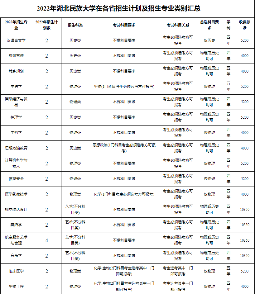 湖北民族大學學費標準