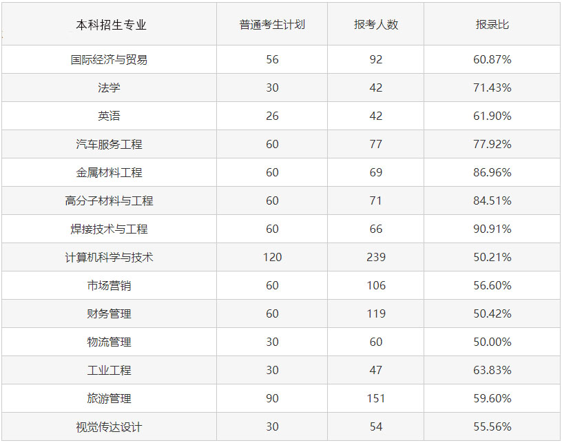 2023專升本考試難度會(huì)增大嗎？考試錄取率會(huì)怎樣變化？