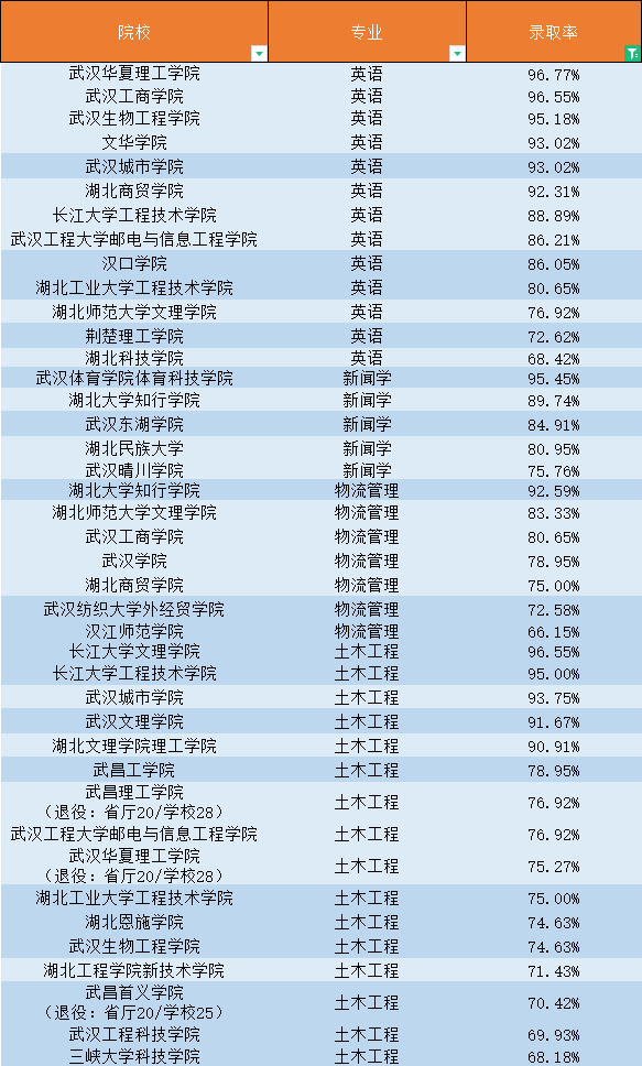 普通專升本還有哪些專業(yè)不卷？錄取率最高的專業(yè)是什么？