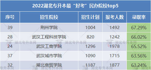 2023專升本哪些學(xué)校錄取率高可以放心報(bào)考？這些院校不要錯(cuò)過！