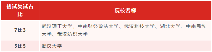 專升本生考研能繼續(xù)考湖北的學校嗎？哪些學校適合專升本生考研？