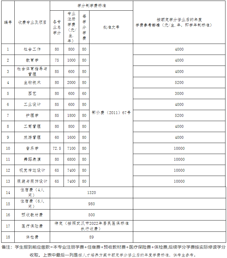 江漢大學2022專升本生學分比去年多嗎？有只修60學分的專業(yè)？