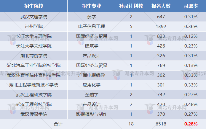 湖北專升本補(bǔ)錄報名人數(shù)出來了，錄取率只有不到百分之一？