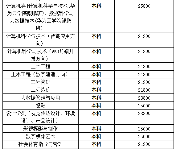 湖北商貿(mào)學(xué)院專升本學(xué)費(fèi)是多少？最新學(xué)費(fèi)比去年便宜嗎？