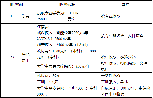 湖北商貿(mào)學(xué)院專升本學(xué)費(fèi)是多少？最新學(xué)費(fèi)比去年便宜嗎？