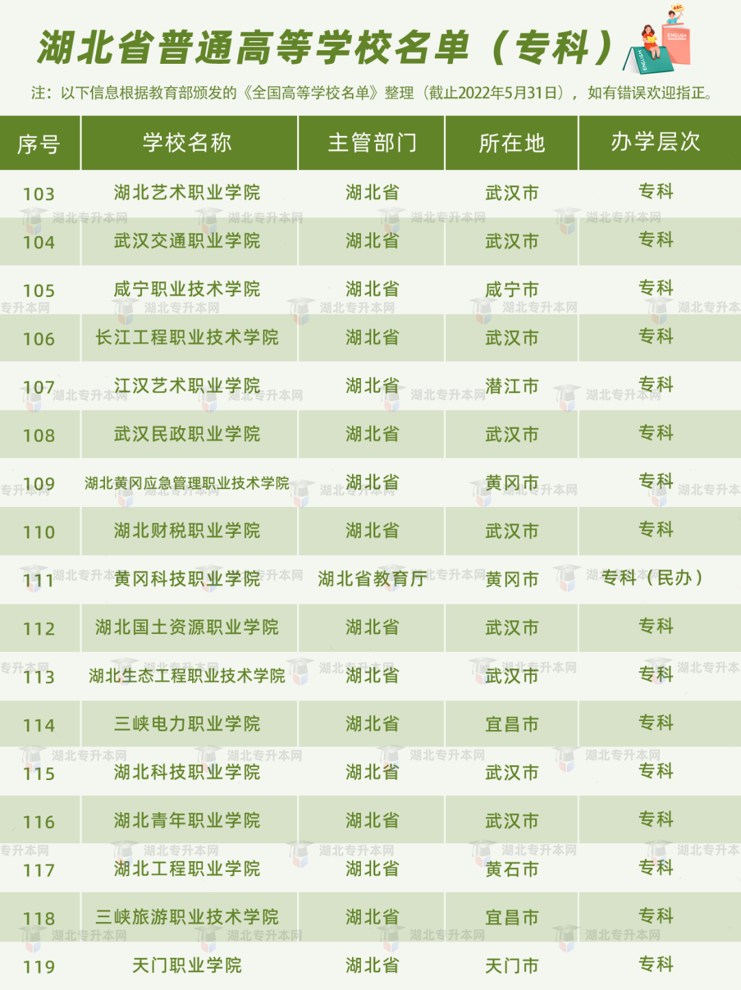 湖北普通專升本報考的條件之一，就是需要湖北省內(nèi)的全日制高職高專應(yīng)屆畢業(yè)生的身份。湖北的高職高專院校有哪些？