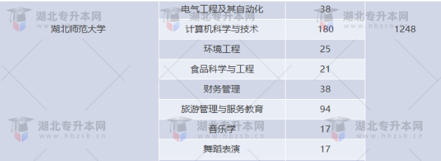 湖北專升本有哪些師范學(xué)校招生？師范學(xué)校招多少人？