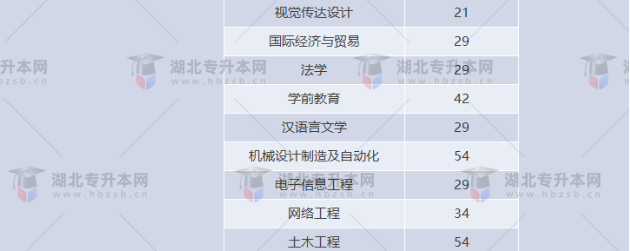 湖北專升本有哪些師范學(xué)校招生？師范學(xué)校招多少人？