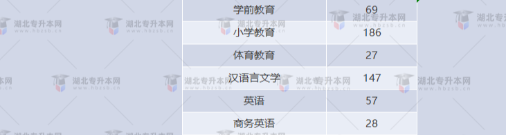 湖北專升本有哪些師范學(xué)校招生？師范學(xué)校招多少人？
