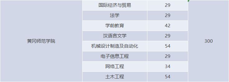 湖北專升本有哪些師范學(xué)校招生？師范學(xué)校招多少人？