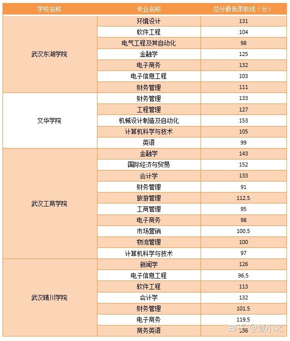 湖北普通專升本要考多少分才能上岸？2019-2022分數(shù)線匯總！