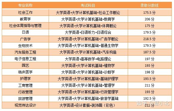 湖北普通專升本要考多少分才能上岸？2019-2022分數(shù)線匯總！