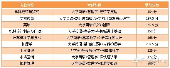 湖北普通專升本要考多少分才能上岸？2019-2022分數(shù)線匯總！