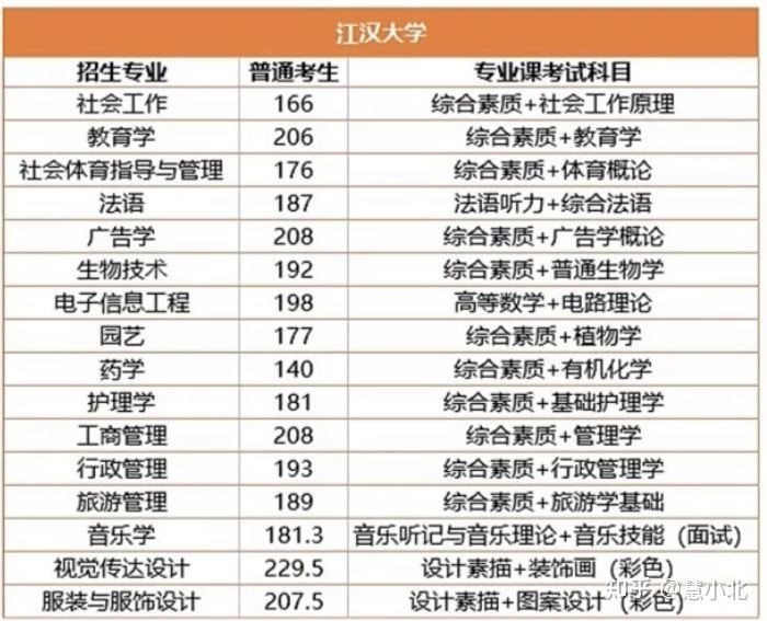 湖北普通專升本要考多少分才能上岸？2019-2022分數(shù)線匯總！