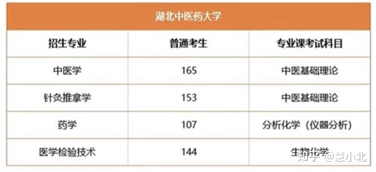 湖北普通專升本要考多少分才能上岸？2019-2022分數(shù)線匯總！