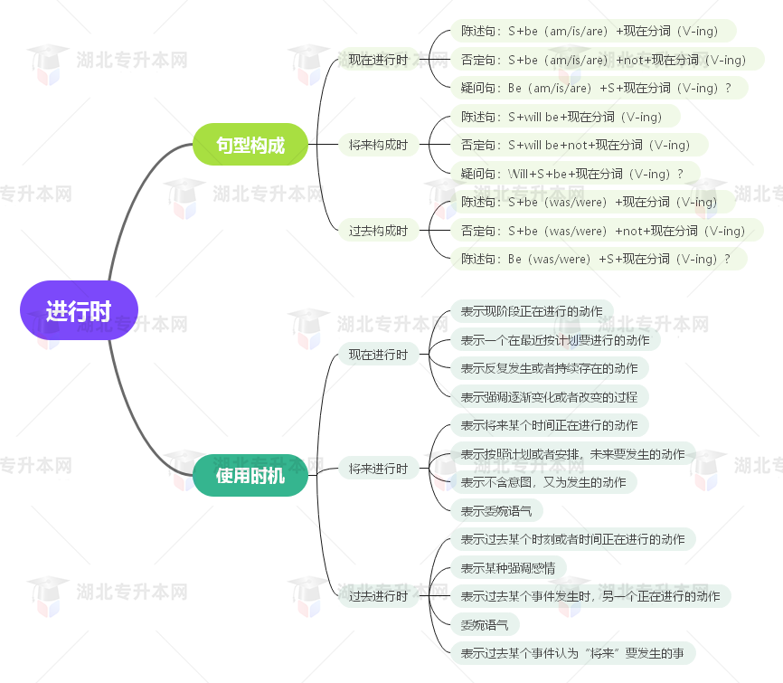 普通專(zhuān)升本英語(yǔ)要掌握多少種語(yǔ)法？25張思維導(dǎo)圖教會(huì)你！