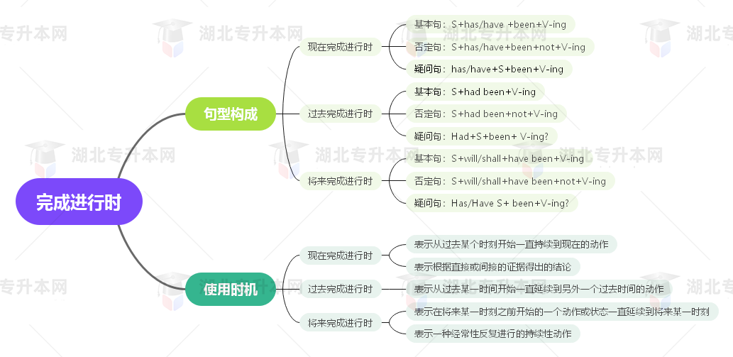 普通專(zhuān)升本英語(yǔ)要掌握多少種語(yǔ)法？25張思維導(dǎo)圖教會(huì)你！