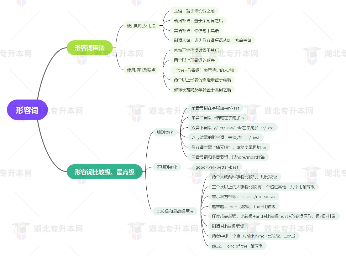 普通專(zhuān)升本英語(yǔ)要掌握多少種語(yǔ)法？25張思維導(dǎo)圖教會(huì)你！