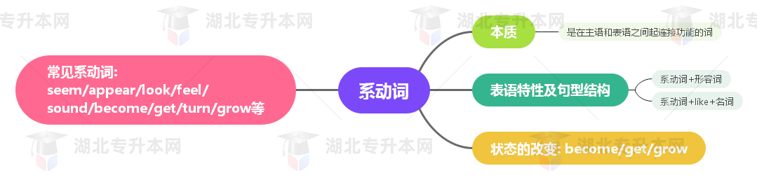 普通專(zhuān)升本英語(yǔ)要掌握多少種語(yǔ)法？25張思維導(dǎo)圖教會(huì)你！