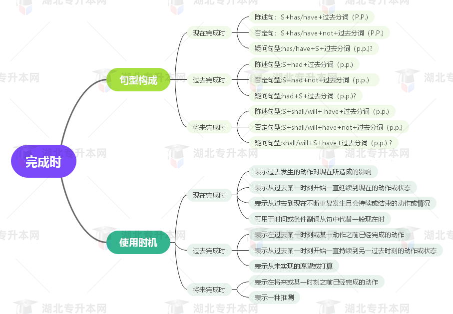 普通專(zhuān)升本英語(yǔ)要掌握多少種語(yǔ)法？25張思維導(dǎo)圖教會(huì)你！