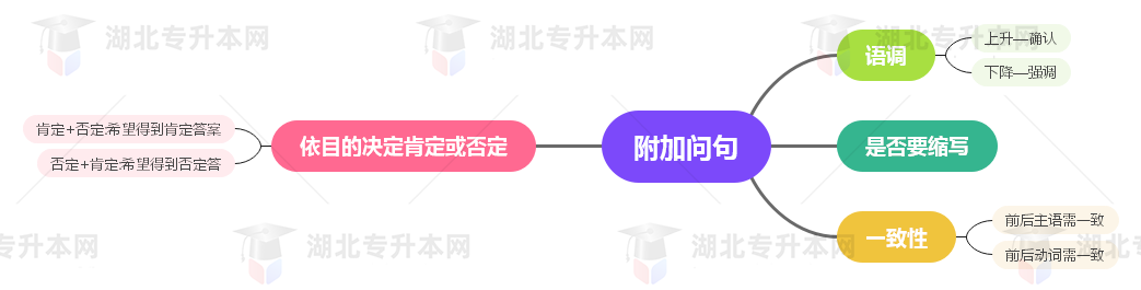 普通專(zhuān)升本英語(yǔ)要掌握多少種語(yǔ)法？25張思維導(dǎo)圖教會(huì)你！