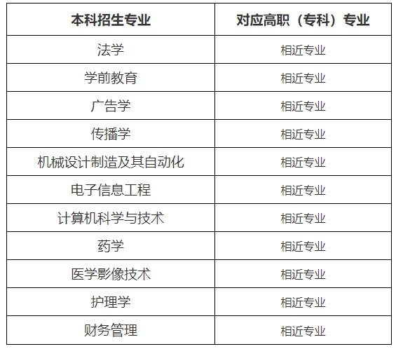 武漢文理學院報考范圍