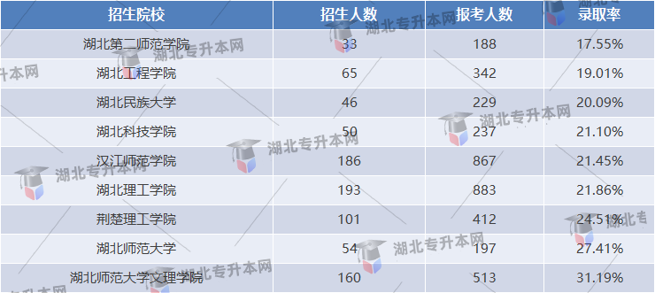 小學教育專業(yè)錄取率