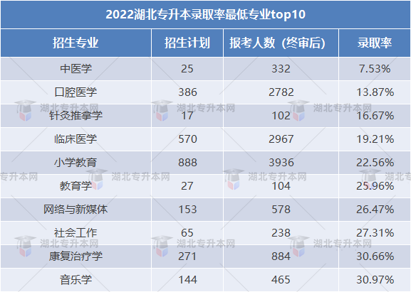 2023專升本和2022專升本哪個(gè)更難？2023要考多少分才行？