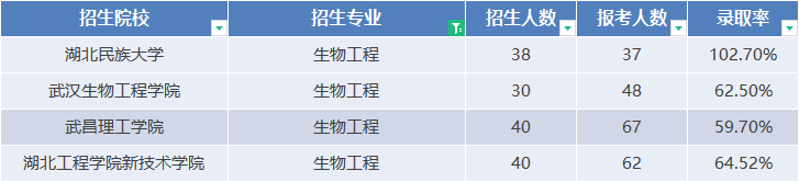 生物工程專(zhuān)業(yè)錄取率