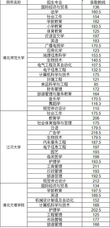 普通專升本哪些院校公布了分?jǐn)?shù)線？近三年分?jǐn)?shù)線分析